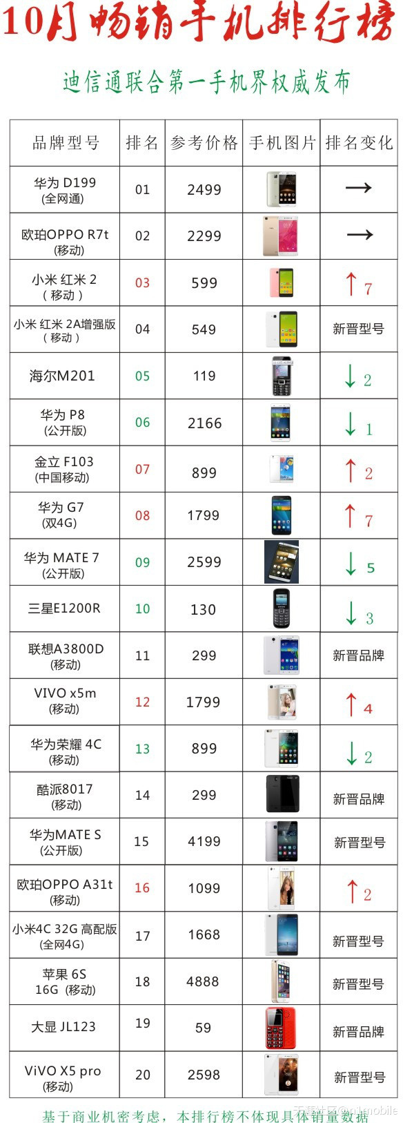 10月畅销手机排行榜：iPhone 6S仅排第18位 三星仅老人机入-第1张图片-太平洋在线下载