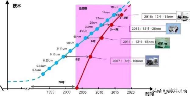 中芯国际到底能不能接华为的新订单？-第3张图片-太平洋在线下载