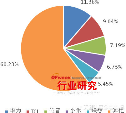 2015年Q3中国手机市场份额现状分析(转载)-第5张图片-太平洋在线下载