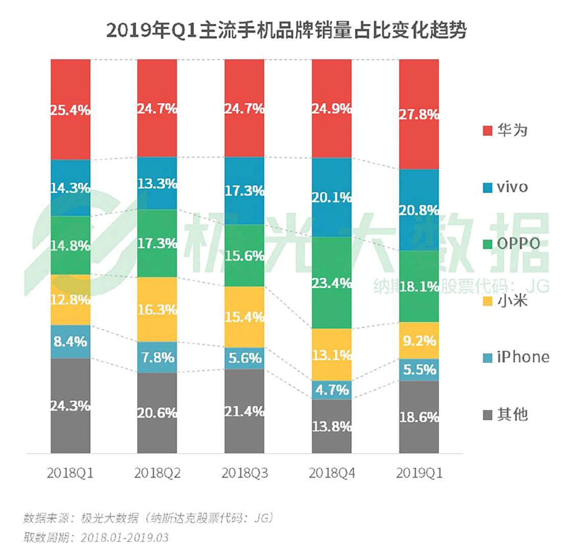 华为手机在中国占有率2022手机市场占有率-第1张图片-太平洋在线下载