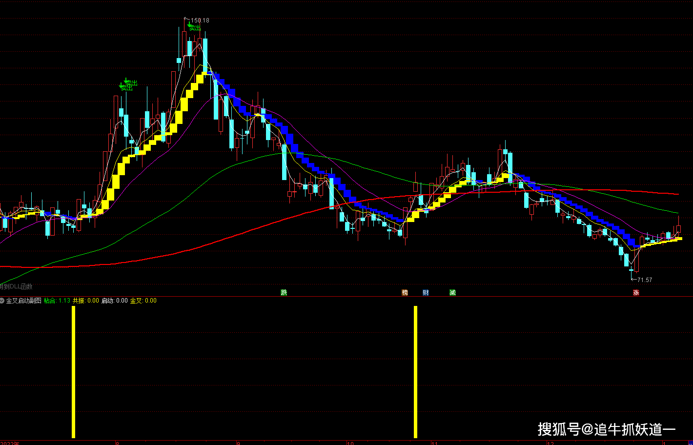 华为免费手机软件
:通达信金叉启动副图指标公式源码分享-第3张图片-太平洋在线下载