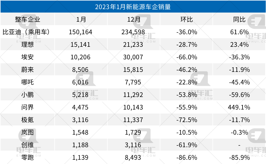 华为1月手机销量
:1月新能源车企销量公布