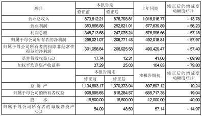 全球学术快报苹果版:浙江东方基因生物制品股份有限公司 2022年度业绩快报更正公告-第1张图片-太平洋在线下载