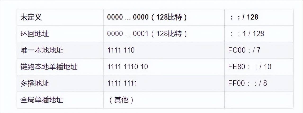 热舞随机播苹果版:关于IPv6的超全讲解-第2张图片-太平洋在线下载