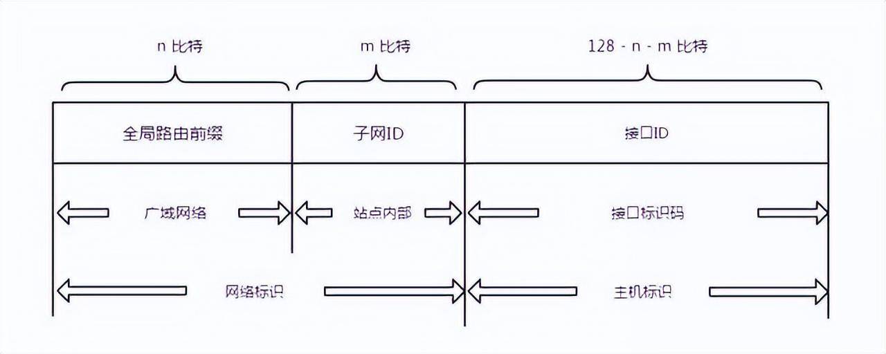 热舞随机播苹果版:关于IPv6的超全讲解-第3张图片-太平洋在线下载