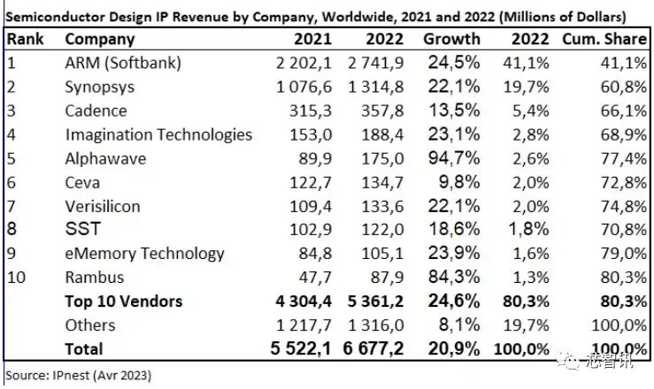 手机ip:2022半导体IP市场：Arm以41.1%份额居第一，Alphawave增速达94.7%