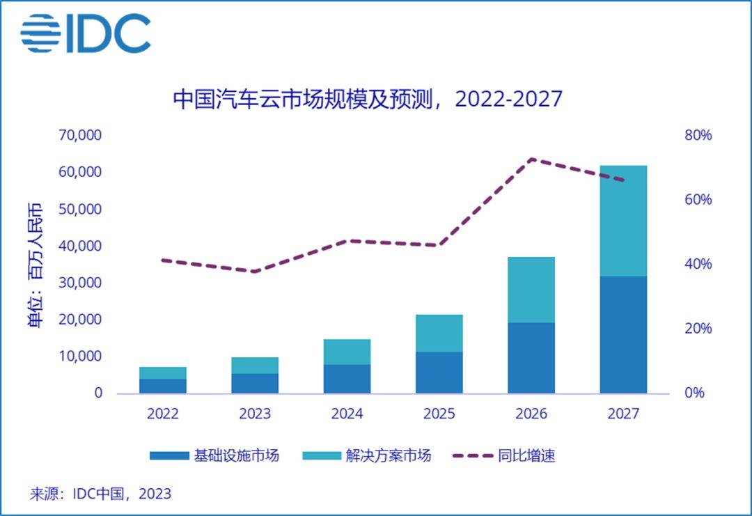 华为云手机:IDC中国汽车云报告出炉，华为云在中国汽车云市场份额领先