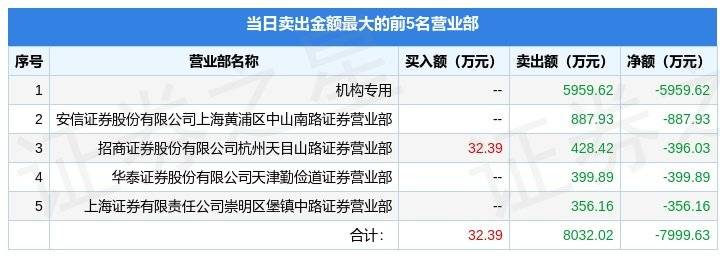 手机卫士:3月10日天利科技（300399）龙虎榜数据：机构净卖出5959.62万元-第2张图片-太平洋在线下载