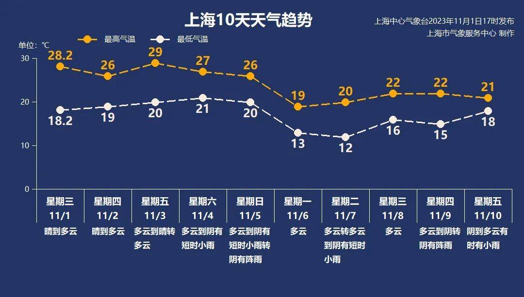 11月2日·上海早新闻