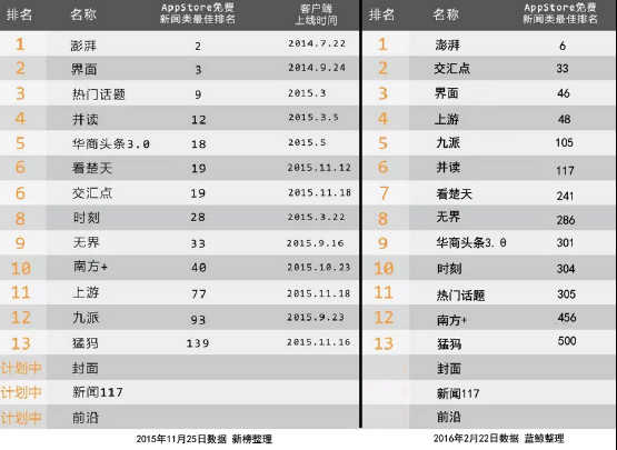 新闻客户端用户排行榜新闻客户端的特点是什么