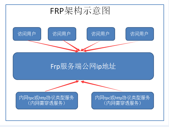 配置frp客户端服务端我的世界网易版pvp客户端-第2张图片-太平洋在线下载