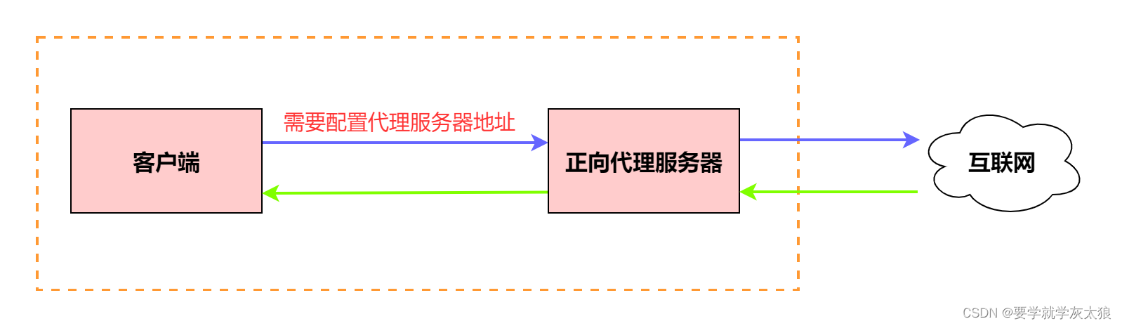 nginx客户端怎么用nginx透传客户端ip-第2张图片-太平洋在线下载