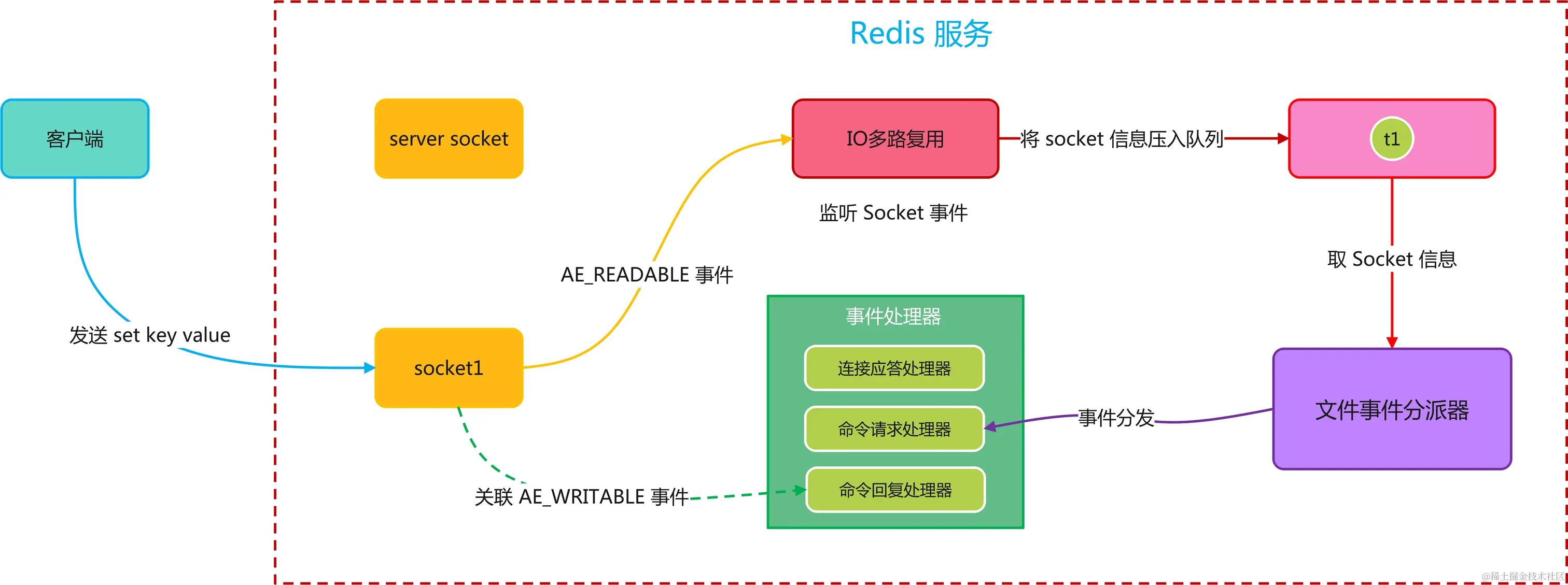 客户端访问方式redisredis序列化方式哪几种